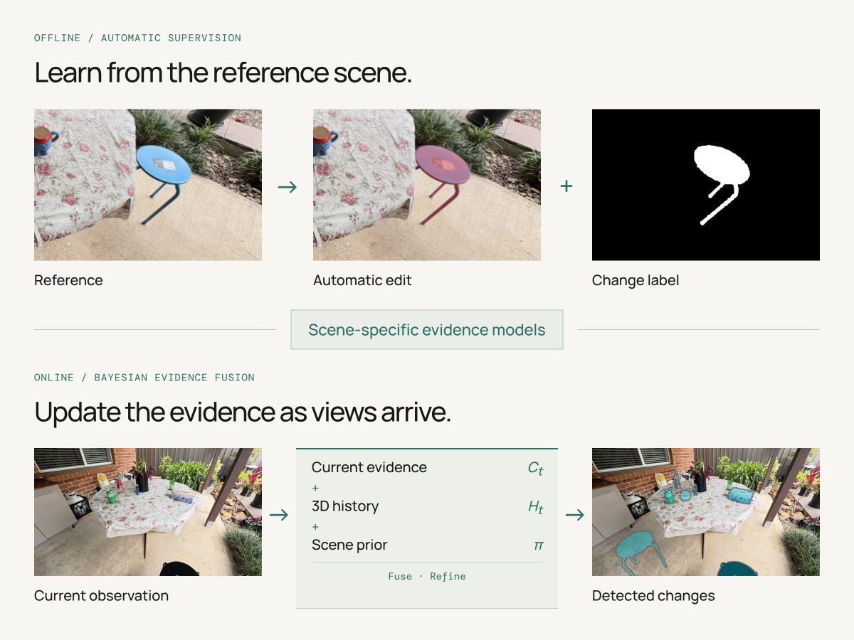 Offline learning from reference edits and change labels, followed by online fusion of current evidence, 3D history and the scene prior to detect changes
